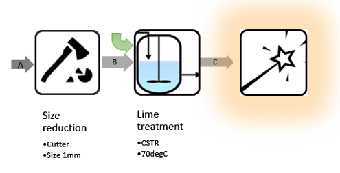 WP4 plant side streams