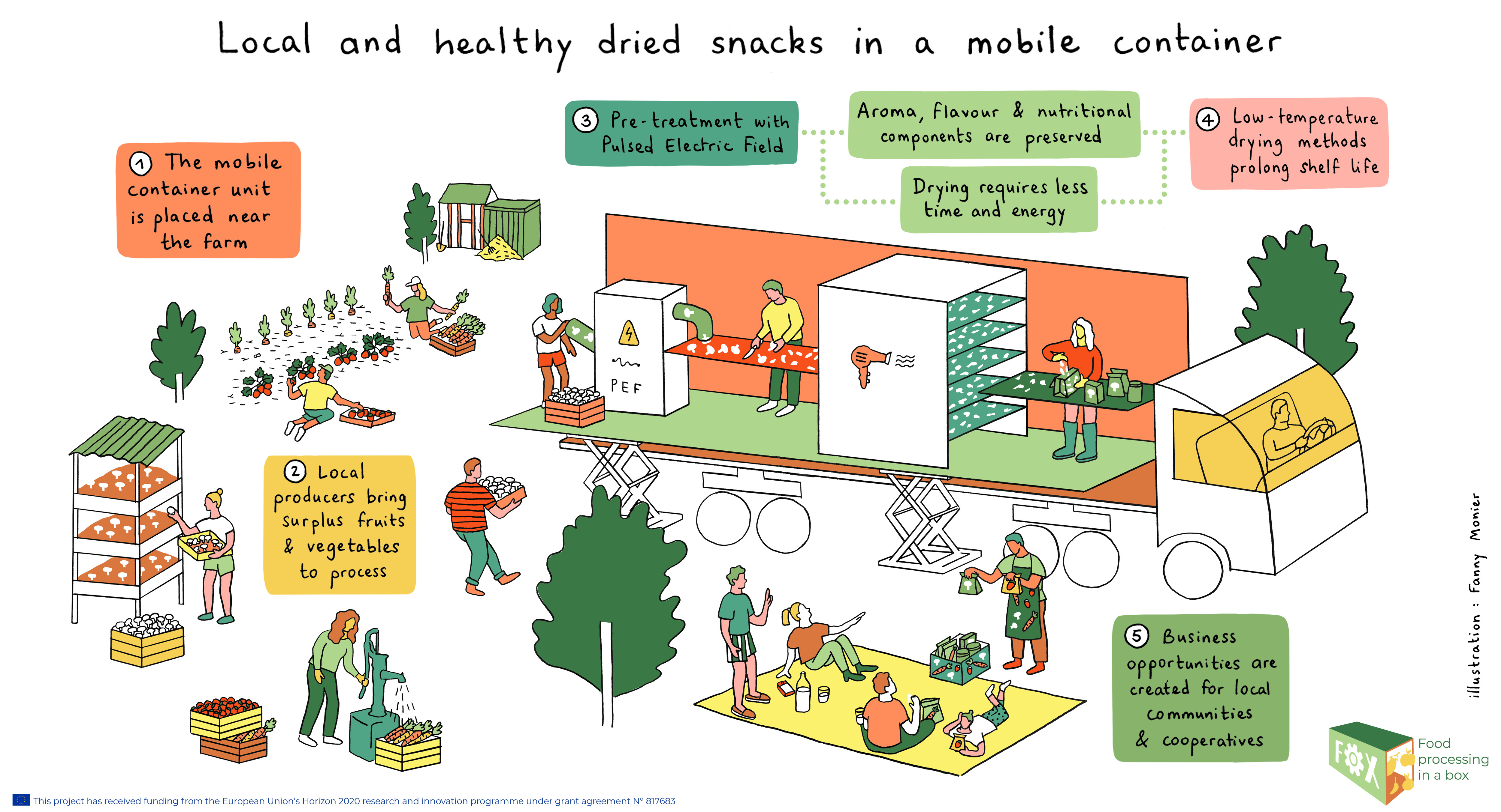 Infographic On Food Circle 2 Local And Healthy Dried Snack Production 